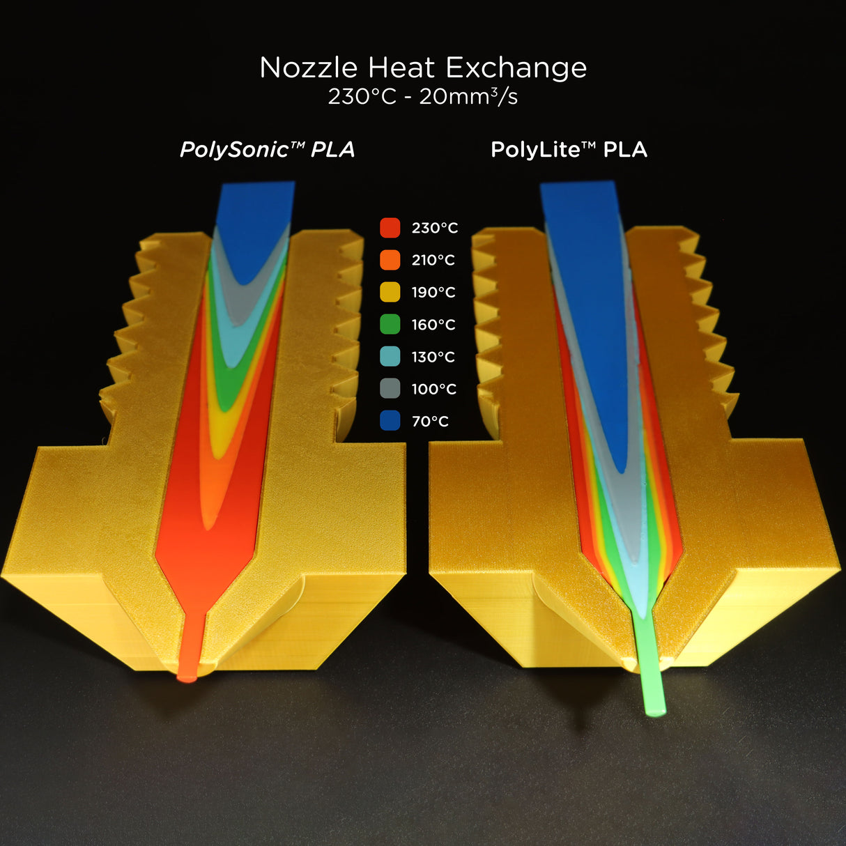 PolySonic PLA 1.75mm 3D printer filament | Polymaker showing Nozzle Heat Exchange, PolySonic PLA, PolyLite PLA