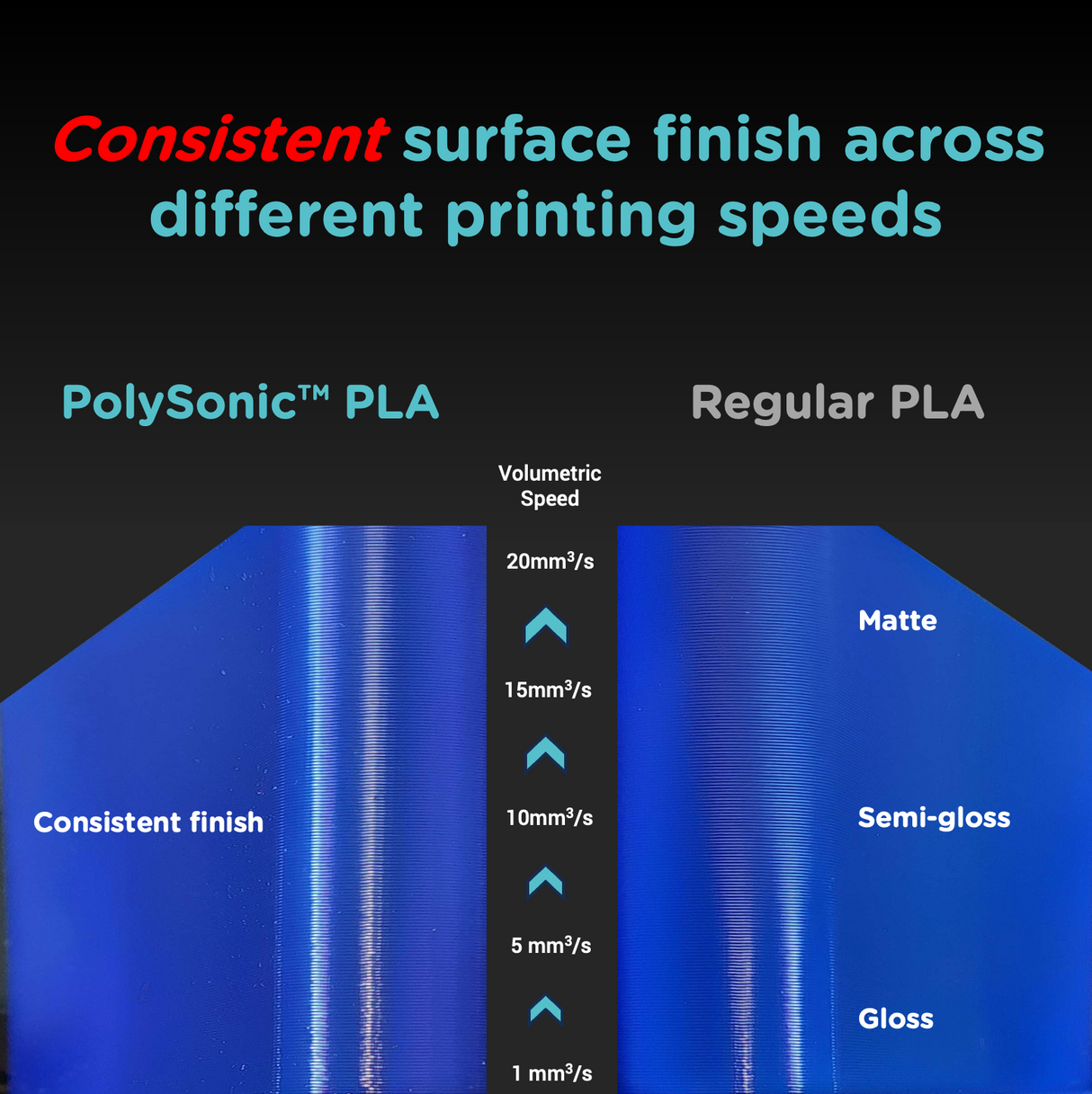 PolySonic PLA 1.75mm 3D printer filament | Polymaker showing different printing speeds, PolySonic PLA, Regular PLA, Speed