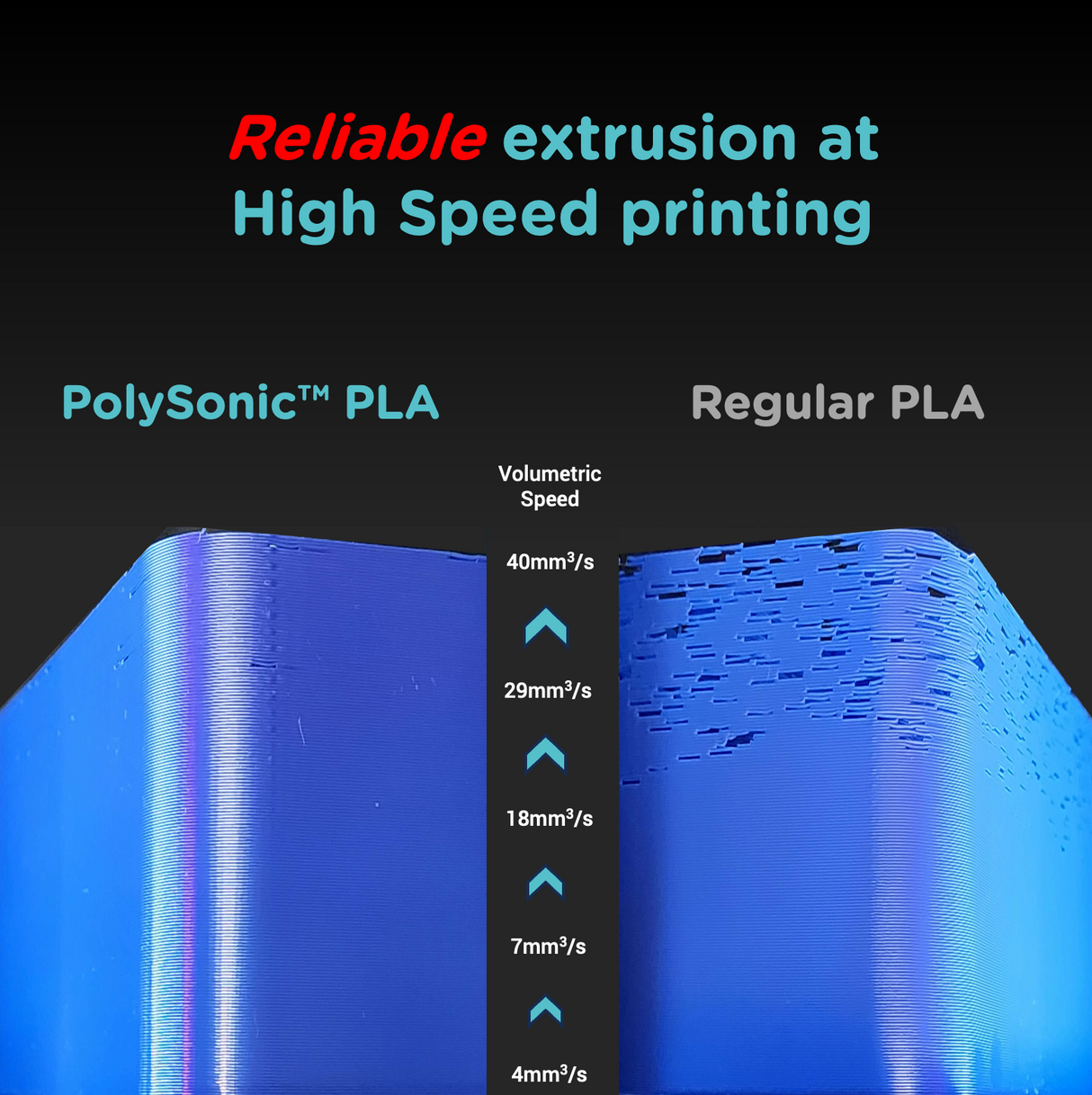 PolySonic PLA 1.75mm 3D printer filament | Polymaker showing High Speed printing, Poly Sonic PLA, Regular PLA, Speed