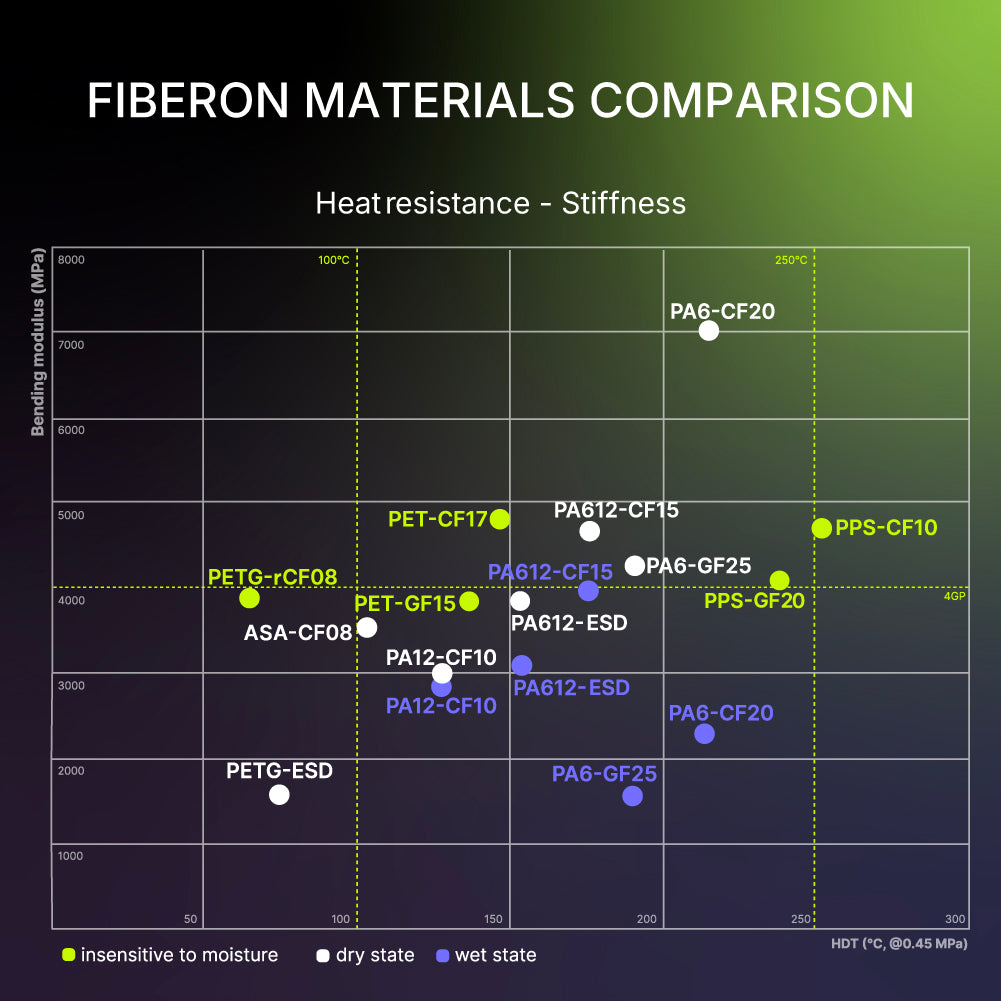 Fiberon™ PET-CF17 – Polymaker